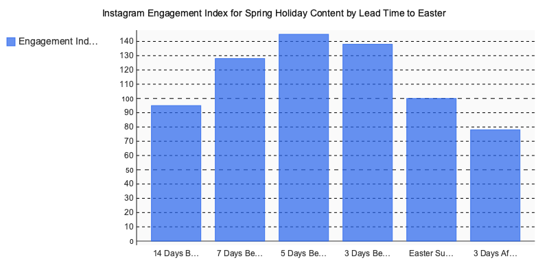 Chart: Instagram Engagement Index for Spring Holiday Content by Lead Time to Easter