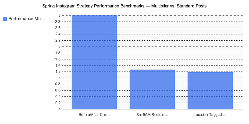 Chart: Spring Instagram Strategy Performance Benchmarks — Multiplier vs. Standard Posts