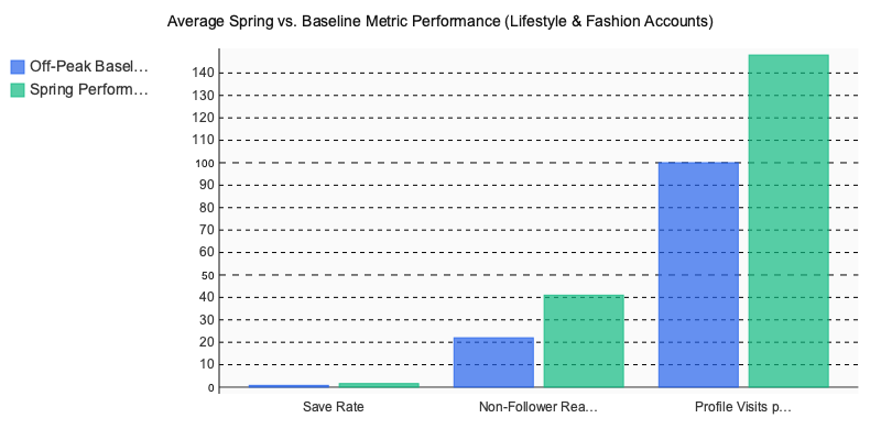 Chart: Average Spring vs. Baseline Metric Performance (Lifestyle & Fashion Accounts)