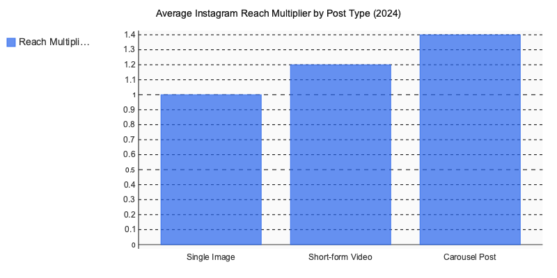 Chart: Average Instagram Reach Multiplier by Post Type (2024)