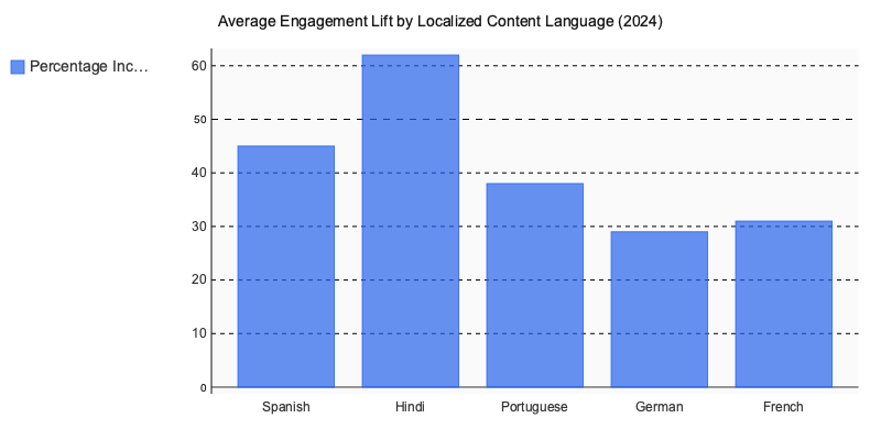 Chart: Average Engagement Lift by Localized Content Language (2024)
