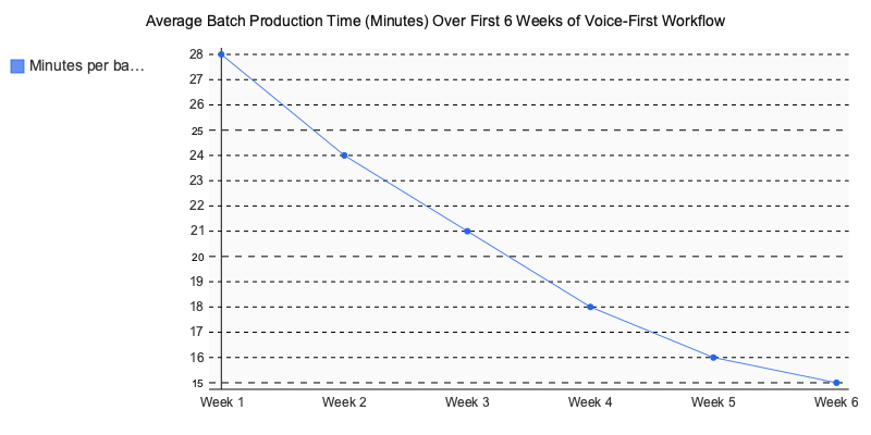 Chart: Average Batch Production Time (Minutes) Over First 6 Weeks of Voice-First Workflow