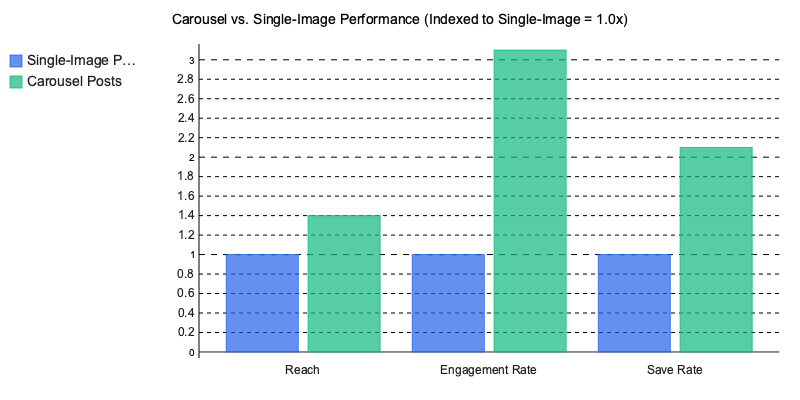 Chart: Carousel vs. Single-Image Performance (Indexed to Single-Image = 1.0x)