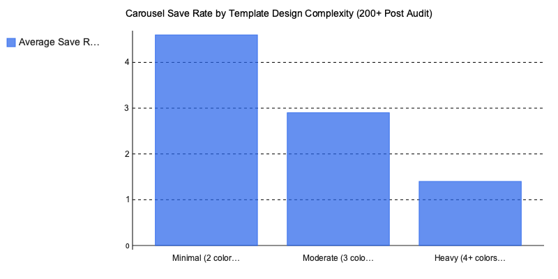 Chart: Carousel Save Rate by Template Design Complexity (200+ Post Audit)