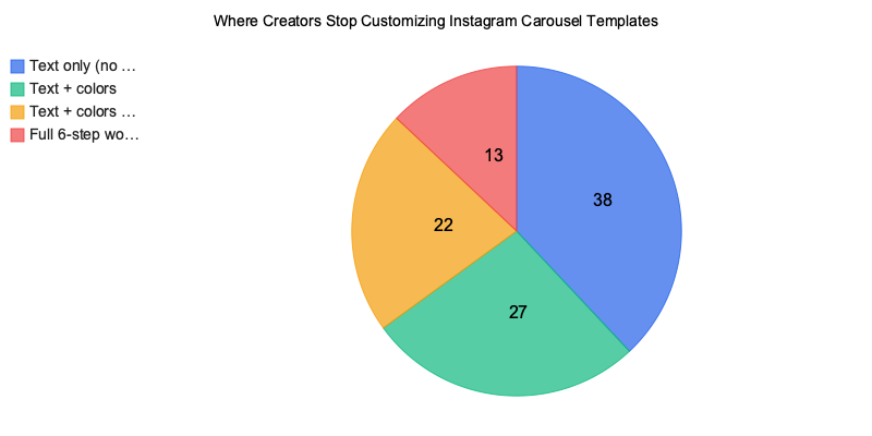 Chart: Where Creators Stop Customizing Instagram Carousel Templates