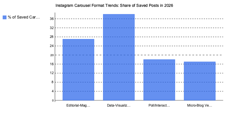 Chart: Instagram Carousel Format Trends: Share of Saved Posts in 2026