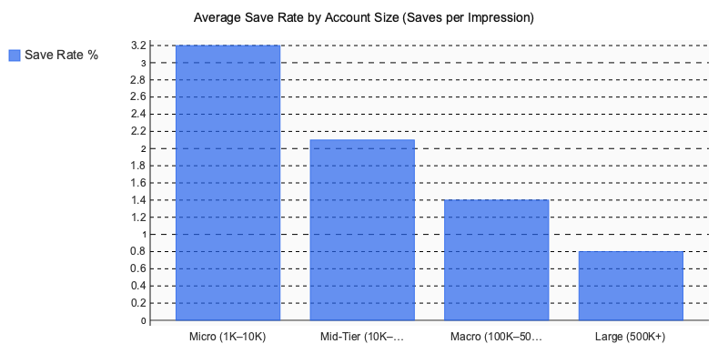 Chart: Average Save Rate by Account Size (Saves per Impression)