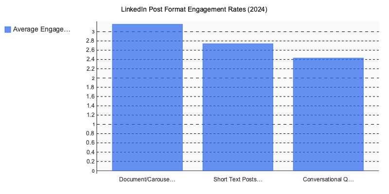 Chart: LinkedIn Post Format Engagement Rates (2024)