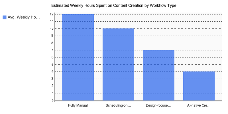 Chart: Estimated Weekly Hours Spent on Content Creation by Workflow Type