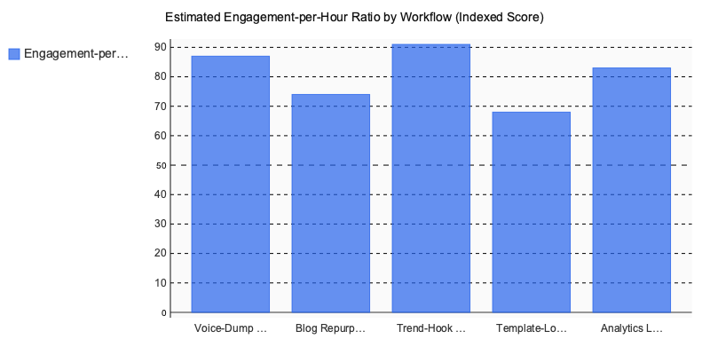 Chart: Estimated Engagement-per-Hour Ratio by Workflow (Indexed Score)