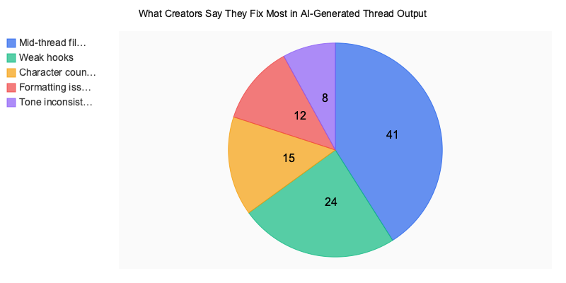 Chart: What Creators Say They Fix Most in AI-Generated Thread Output