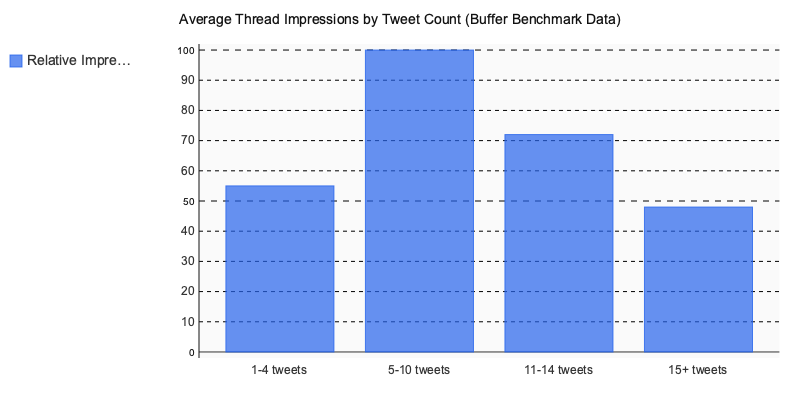 Chart: Average Thread Impressions by Tweet Count (Buffer Benchmark Data)